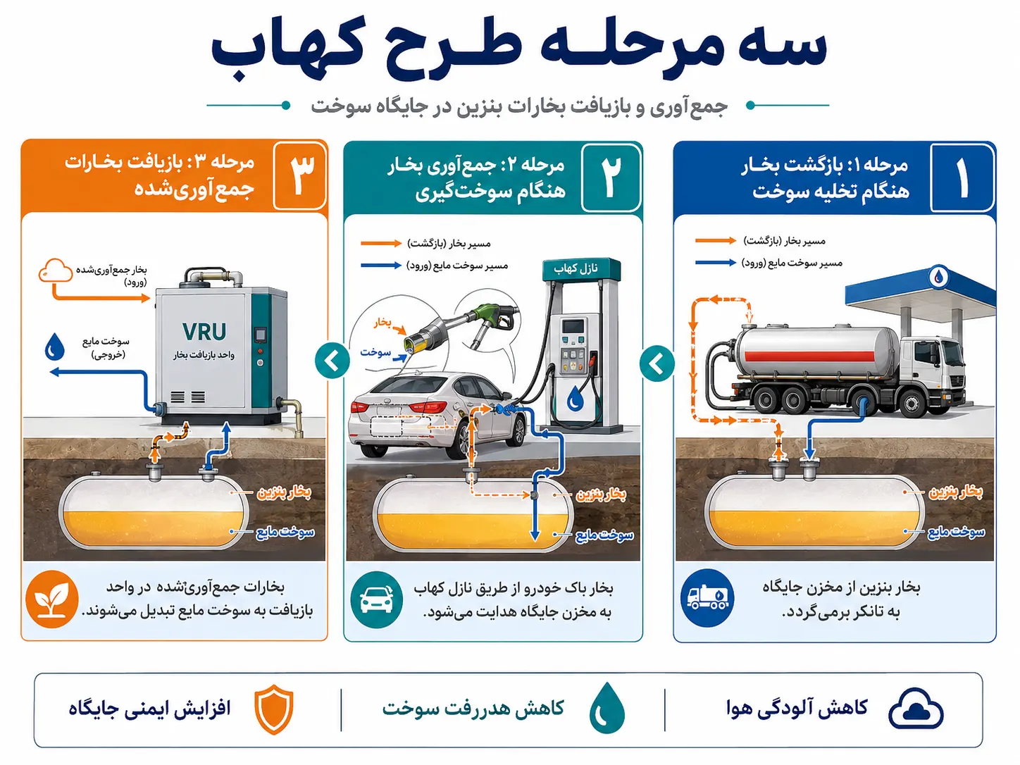 سه مرحله طرح کهاب